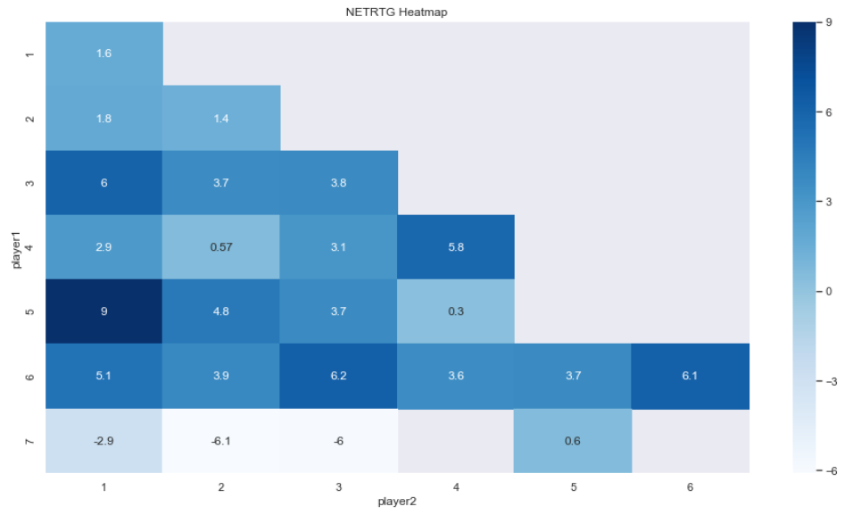 Using K-Means Clustering to Optimize NBA Lineups