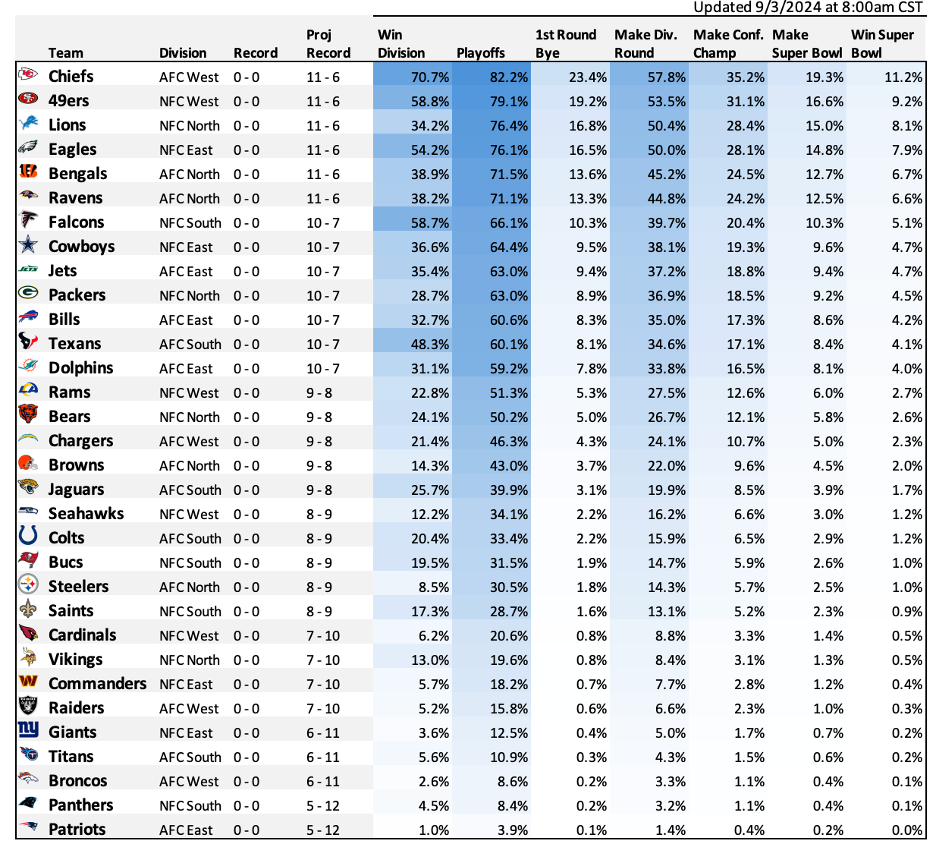 NFL 2024 Preseason Forecast Model